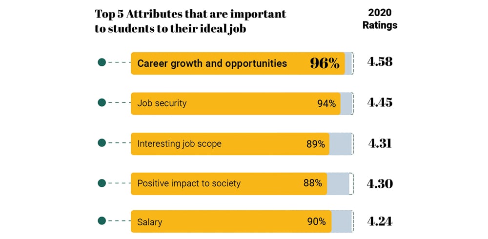 Top 5 Attributes that are important to students to their ideal job